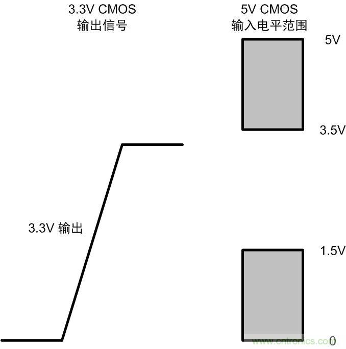 你可能忽視的總線收發(fā)器接口電平問題