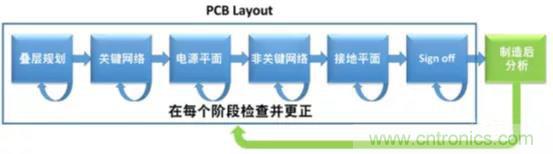 如何將自動(dòng) EMC 分析添加到 PCB LAYOUT？