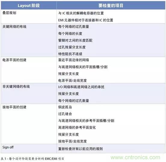 如何將自動(dòng) EMC 分析添加到 PCB LAYOUT？