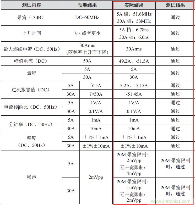 您測量電流的方法用對了嗎？