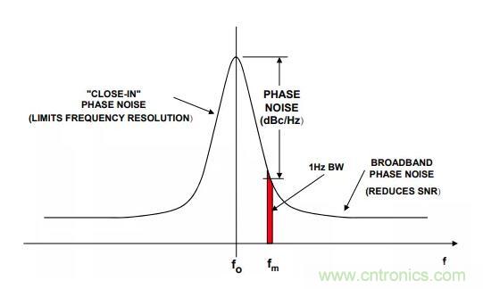 如何將振蕩器相位噪聲轉(zhuǎn)換為時(shí)間抖動(dòng)？這個(gè)方法很簡(jiǎn)單！