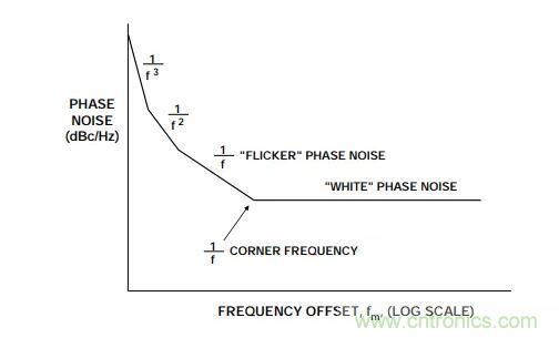 如何將振蕩器相位噪聲轉(zhuǎn)換為時(shí)間抖動(dòng)？這個(gè)方法很簡(jiǎn)單！