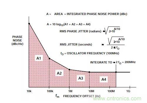 如何將振蕩器相位噪聲轉(zhuǎn)換為時(shí)間抖動(dòng)？這個(gè)方法很簡(jiǎn)單！