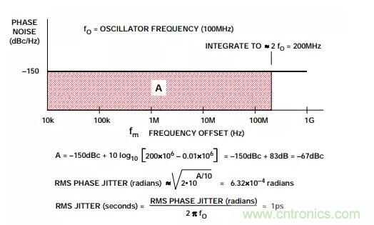 如何將振蕩器相位噪聲轉(zhuǎn)換為時(shí)間抖動(dòng)？這個(gè)方法很簡(jiǎn)單！