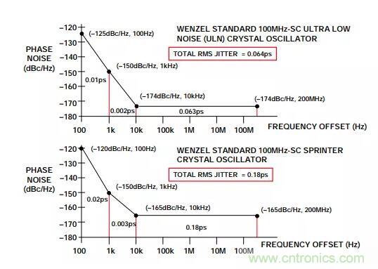 如何將振蕩器相位噪聲轉(zhuǎn)換為時(shí)間抖動(dòng)？這個(gè)方法很簡(jiǎn)單！