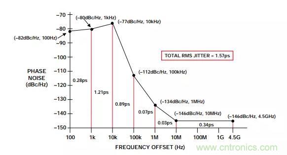 如何將振蕩器相位噪聲轉(zhuǎn)換為時(shí)間抖動(dòng)？這個(gè)方法很簡(jiǎn)單！