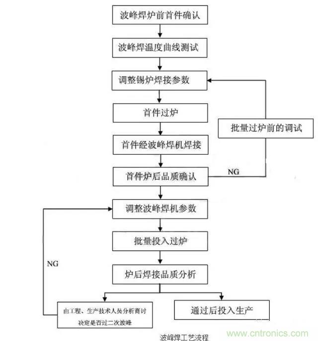 搞不懂波峰焊和回流焊的內(nèi)容，你還怎么設(shè)計電路板~