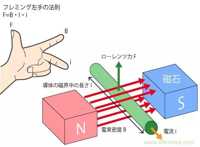 電機基礎知識：什么是馬達？