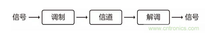 5G調(diào)制怎么實(shí)現(xiàn)的？原來通信搞到最后，都是數(shù)學(xué)!