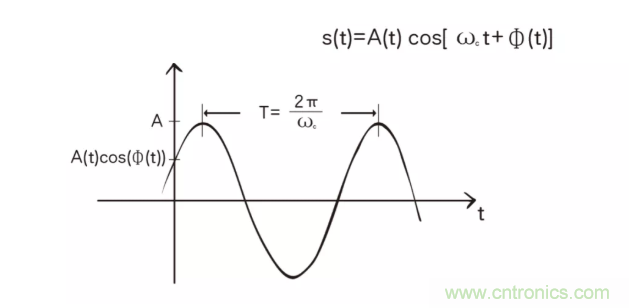 5G調(diào)制怎么實(shí)現(xiàn)的？原來通信搞到最后，都是數(shù)學(xué)!