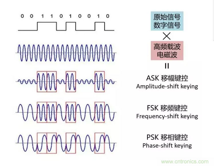 5G調(diào)制怎么實(shí)現(xiàn)的？原來通信搞到最后，都是數(shù)學(xué)!