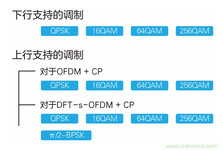 5G調(diào)制怎么實(shí)現(xiàn)的？原來通信搞到最后，都是數(shù)學(xué)!