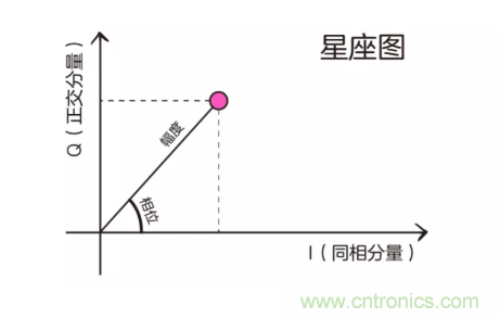 5G調(diào)制怎么實(shí)現(xiàn)的？原來通信搞到最后，都是數(shù)學(xué)!