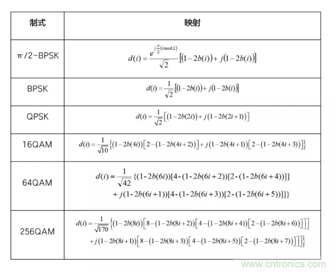 5G調(diào)制怎么實(shí)現(xiàn)的？原來通信搞到最后，都是數(shù)學(xué)!