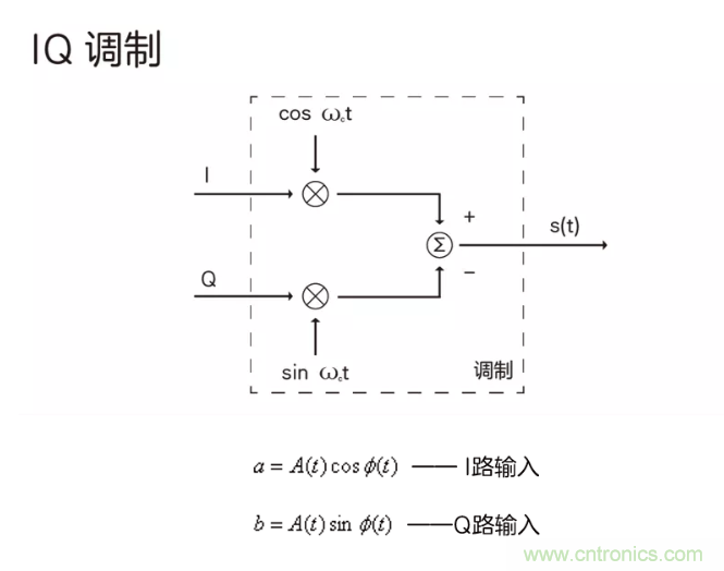 5G調(diào)制怎么實(shí)現(xiàn)的？原來通信搞到最后，都是數(shù)學(xué)!