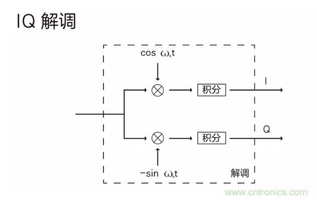 5G調(diào)制怎么實(shí)現(xiàn)的？原來通信搞到最后，都是數(shù)學(xué)!