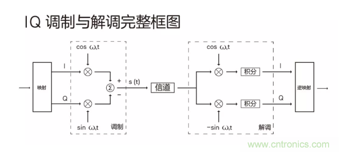 5G調(diào)制怎么實(shí)現(xiàn)的？原來通信搞到最后，都是數(shù)學(xué)!