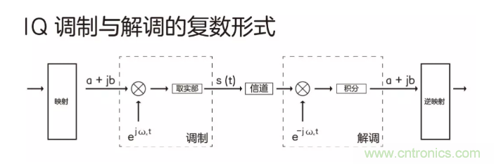 5G調(diào)制怎么實(shí)現(xiàn)的？原來通信搞到最后，都是數(shù)學(xué)!