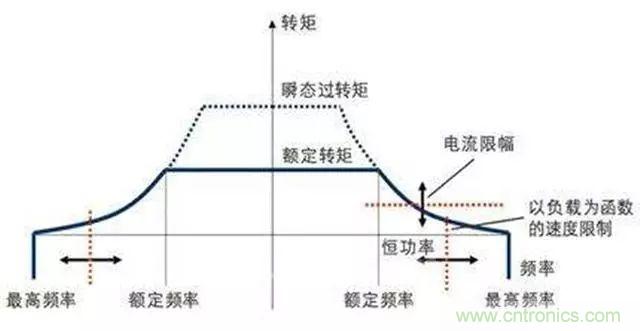 變頻器的輸出頻率調(diào)高，那么輸出電壓將如何提高？