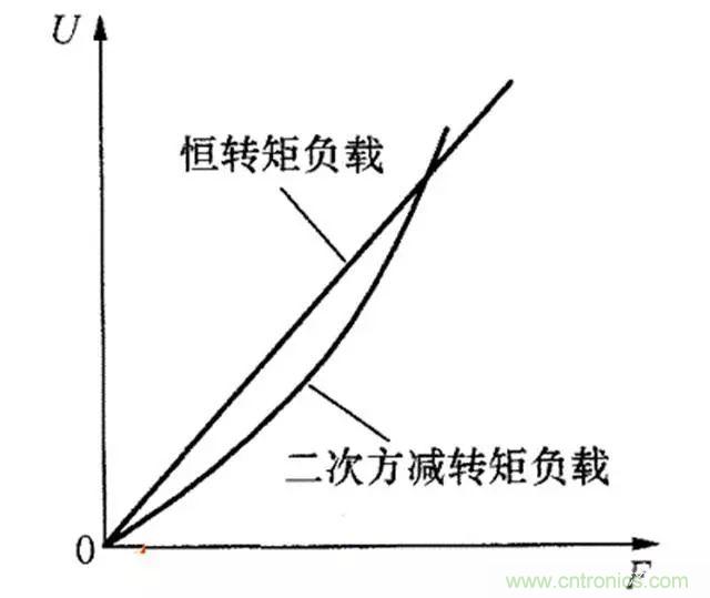 變頻器的輸出頻率調(diào)高，那么輸出電壓將如何提高？