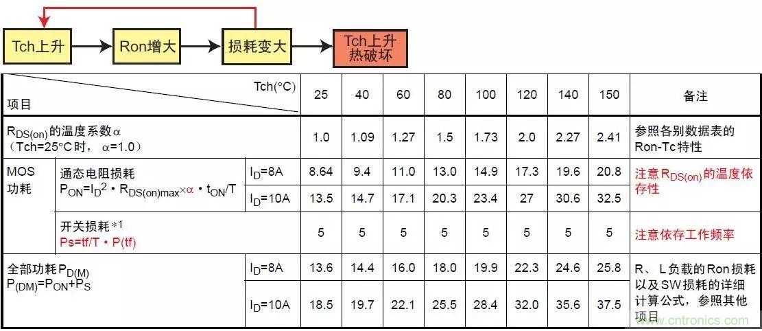 MOS管損壞之謎：雪崩壞？發(fā)熱壞？?jī)?nèi)置二極管壞？寄生振蕩損壞？電涌、靜電破壞？