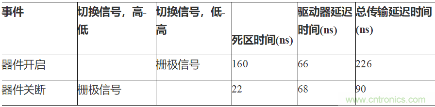 如何用隔離式柵極驅(qū)動器和LT3999 DC/DC轉(zhuǎn)換器驅(qū)動1200 V SiC電源模塊？