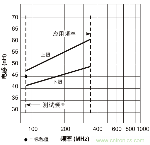 在應(yīng)用頻率下測試電感（二）