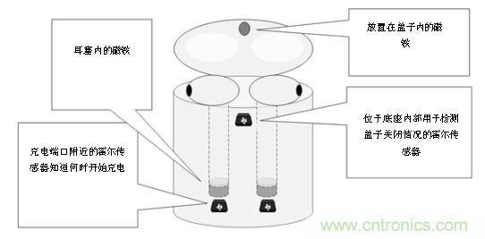 為何電流和磁傳感器對TWS的設(shè)計(jì)至關(guān)重要?
