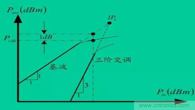 射頻放大器有哪些主要類型？