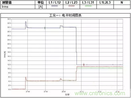 案例分析：如何解決三相負(fù)載不平衡？