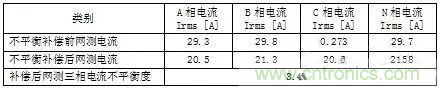 案例分析：如何解決三相負(fù)載不平衡？