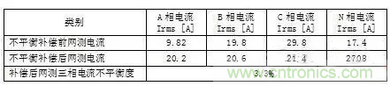 案例分析：如何解決三相負(fù)載不平衡？