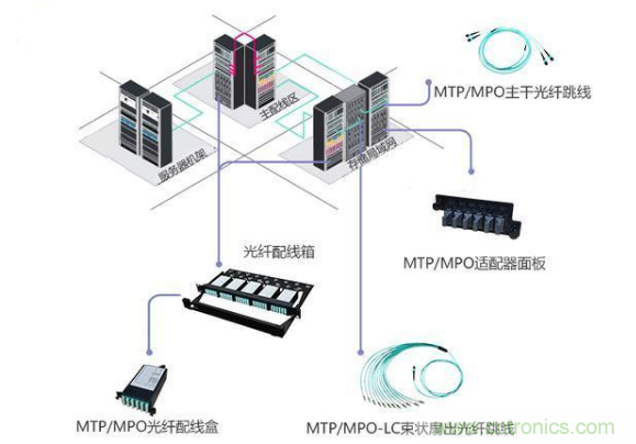 高密度的光纖連接器MTP/MPO該如何布線(xiàn)