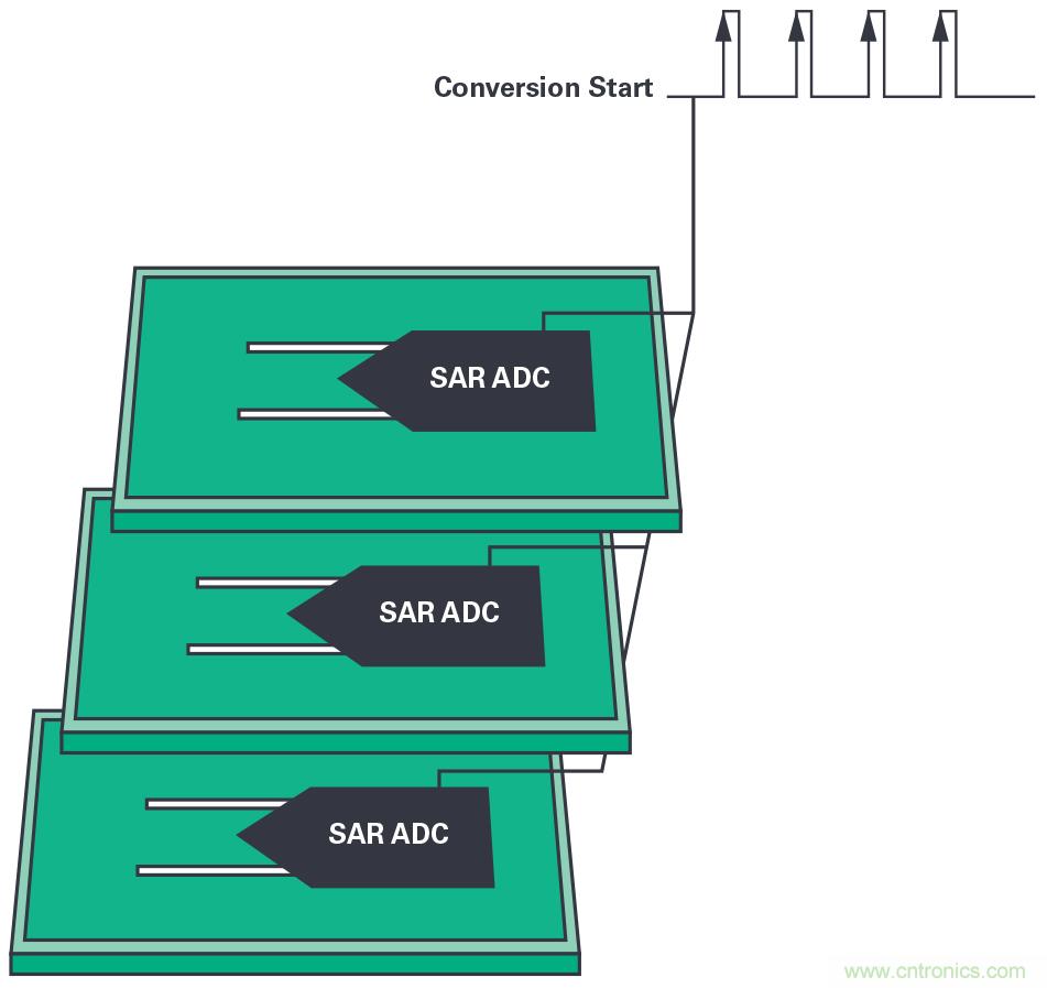 同步關鍵的分布式系統(tǒng)時，新型Σ-Δ ADC架構可避免中斷的數(shù)據(jù)流