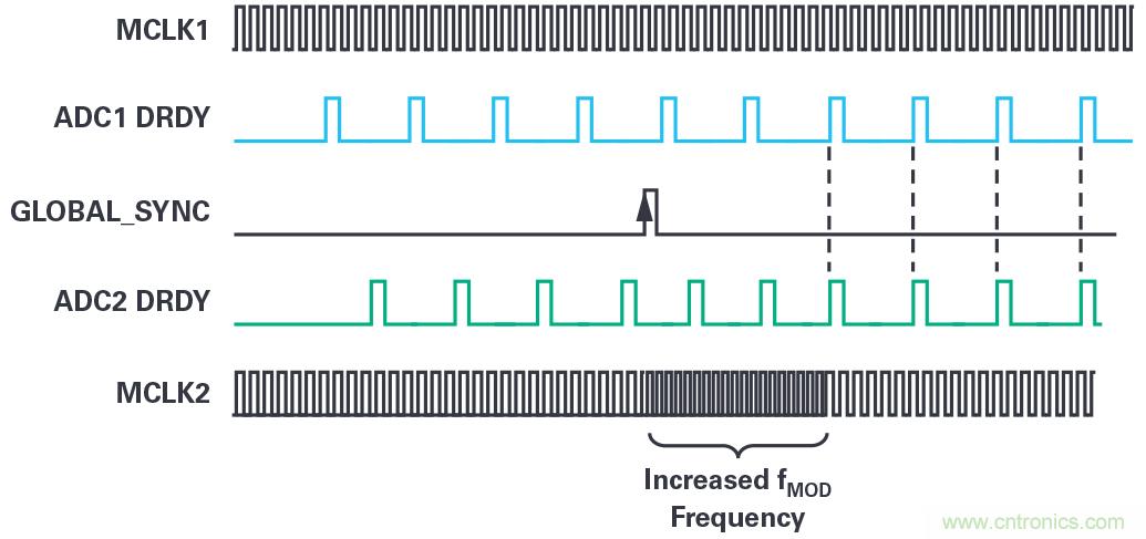 同步關鍵的分布式系統(tǒng)時，新型Σ-Δ ADC架構可避免中斷的數(shù)據(jù)流