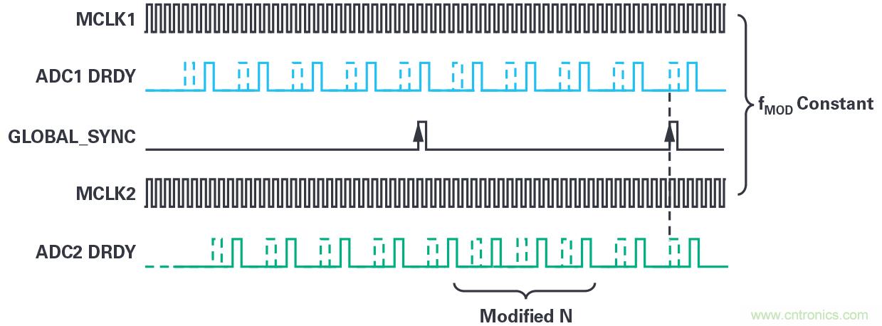 同步關鍵的分布式系統(tǒng)時，新型Σ-Δ ADC架構可避免中斷的數(shù)據(jù)流