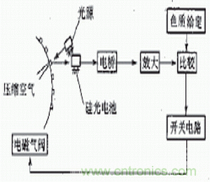 光電傳感器在自動化生產(chǎn)線上的應(yīng)用