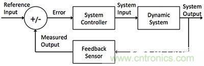 控制回路任務(wù)不可避免，基于單片機(jī)如何設(shè)計(jì)閉環(huán)控制系統(tǒng)？