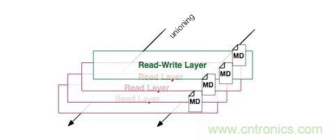 看圖帶你深入理解Docker容器和鏡像