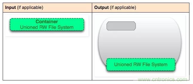 看圖帶你深入理解Docker容器和鏡像