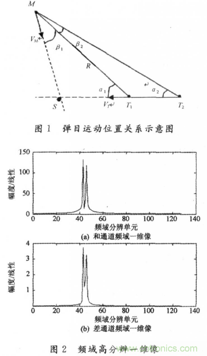 毫米波大佬分享貼，毫米波末制導(dǎo)雷達(dá)頻域高分辨測(cè)角