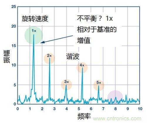 工業(yè)設(shè)備振動傳感器，為什么總選不準(zhǔn)？看了本文才知道~