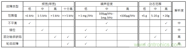 工業(yè)設(shè)備振動傳感器，為什么總選不準(zhǔn)？看了本文才知道~