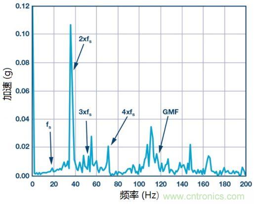 工業(yè)設(shè)備振動傳感器，為什么總選不準(zhǔn)？看了本文才知道~