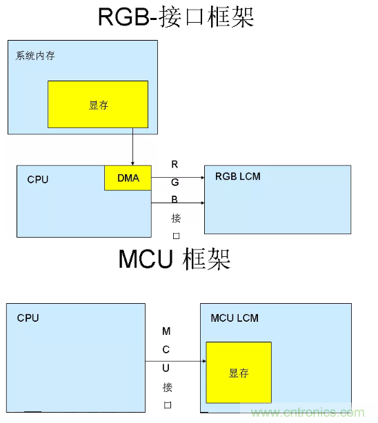 干貨！詳解嵌入式LCD的接口類型