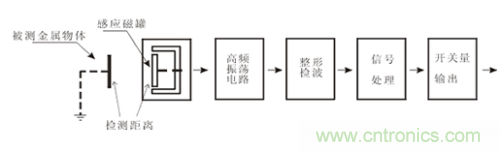 一文帶你解讀電感式、電容式與霍爾式接近開關(guān)