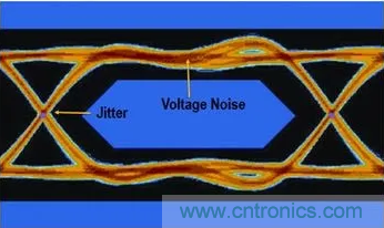 想看懂示波器眼圖，必須掌握這4點(diǎn)!