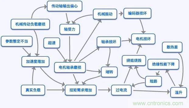 PLC是如何檢測(cè)到電動(dòng)機(jī)故障？需要注意哪些問(wèn)題？