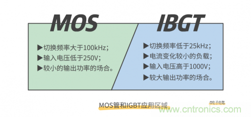 MOS管和IGBT管到底區(qū)別在哪？該如何選擇？