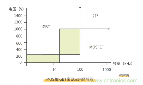 MOS管和IGBT管到底區(qū)別在哪？該如何選擇？